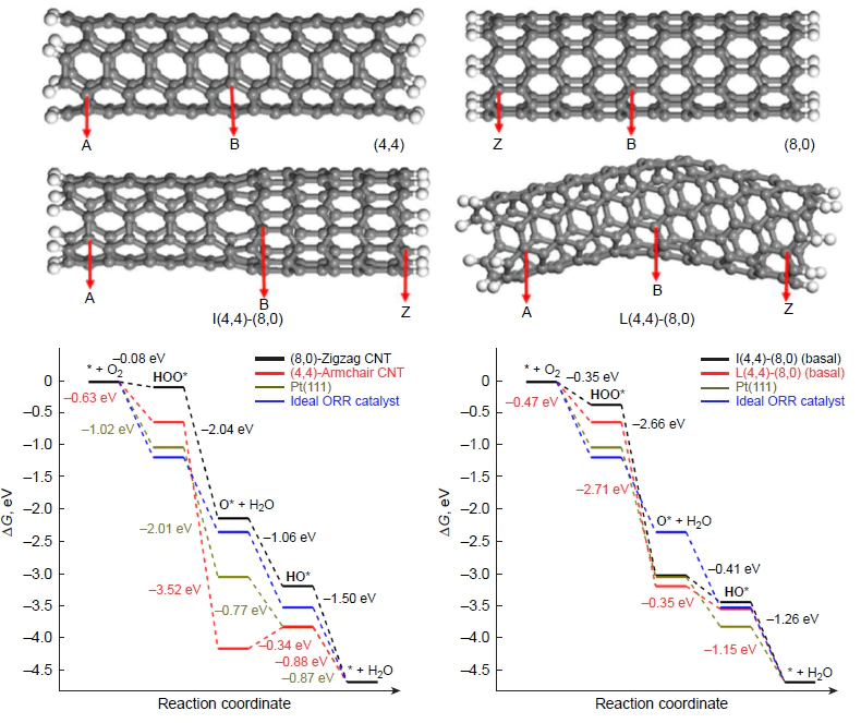 Structures of (4,4)-armchair- and (8,0)-zigzag carbon nanotubes, fused-linear I(4,4)-(8,0) and bent L(4,4)-(8,0) structures based on them (above); free energy profiles of the 4e associative pathway for ORR (below). The following designations are used: B is basal, Z is zigzag, A is armchair.110 Copyright Elsevier.