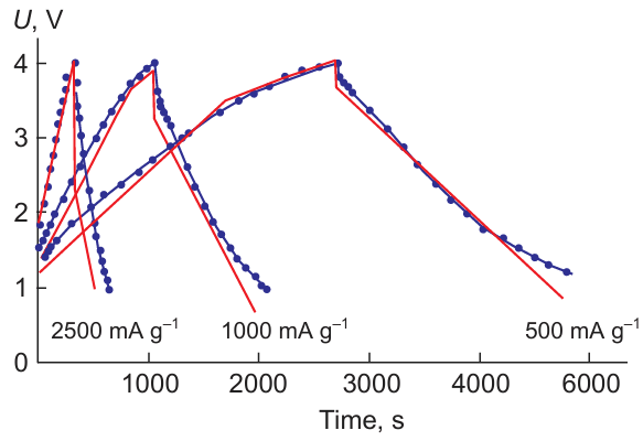 Calculated (red lines) and experimental (dots) galvanostatic charge (ascending) and discharge (descending) curves for KJEC 600/Li type ECSC at specific currents of 500, 1000, and 2500 mA g–1; U is voltage.90