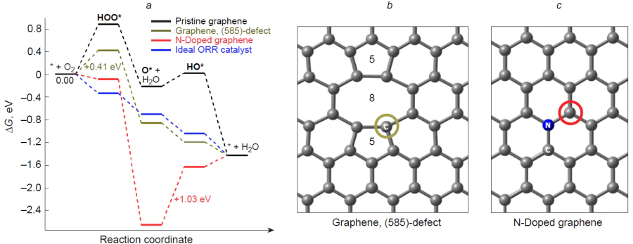 Free energy profiles of the associative 4e pathway of ORR on the periodic models of graphene and N-doped graphene (a), and on the (585) defect structure (b) and graphitic N-doped graphene (c).69