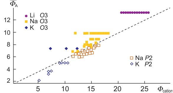 Stability map of O3 and P2 crystal structures of layered oxides AxMO2 in Φcation – Φ̅ A coordinates. The figure was created by the authors of the review based on the data from the Ref. 53.