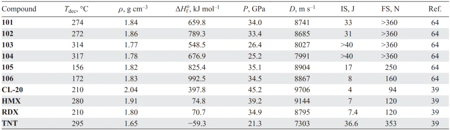 Physicochemical properties of compounds 101–106 in comparison with similar parameters of known explosives. Refs. [39, 64]