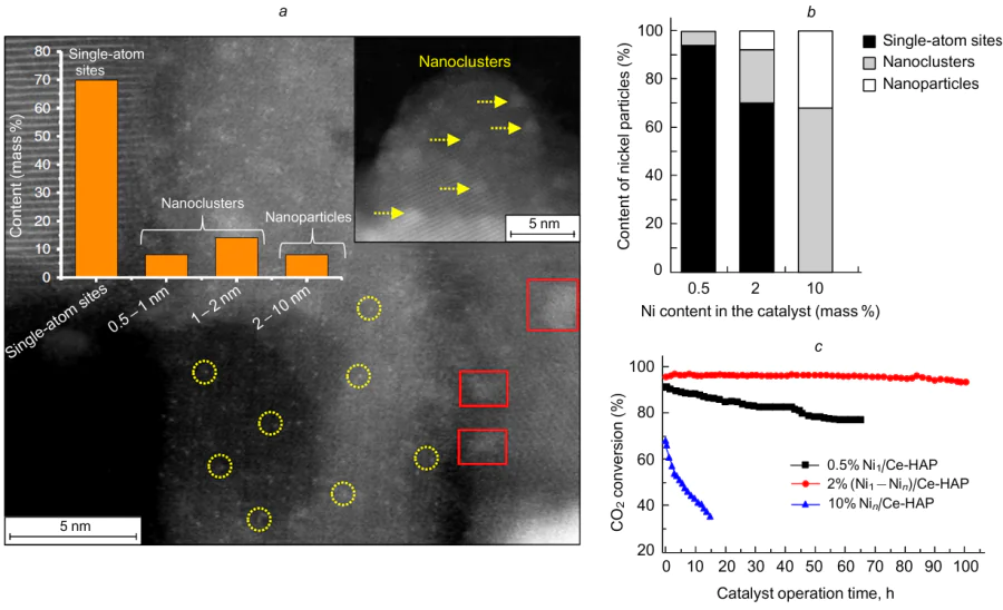 HRTEM images of the 2% (Ni1-Nin)/Ce-HAP sample (the circles mark single-atom sites and the squares mark nanoclusters) and distribution diagram of nickel-containing particles of various sizes on its surface (a); distribution of nickel single-atom sites, nanoclusters and nanoparticles on the surface of Ni/Ce-HAP catalyst with Ni content of 0.5, 2 and 10 mass% Ni (b) and CO2 conversion in methane dry reforming over these catalysts (reaction conditions: T=750 °C, CH4:CO2:He=10:10:30, gas flow rate 50 mL min-1 (60000 mL gcat-1 h-1) (c).216 Published under the Creative Commons Attribution 4.0 International License