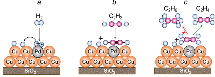 Mechanism of acetylene hydrogenation on the surface of bimetallic Pd1Cu/SiO2 catalyst.148