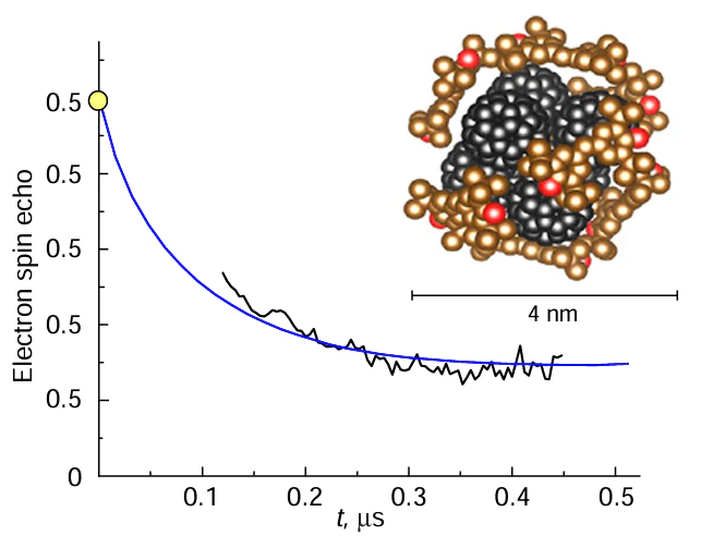 Time dependence of the 2p ESE experiment at 2 wt.% Gx in a photovoltaic composite of PCDTBT polymer and modified fullerene PCBM. The yellow circle represents the starting point obtained in a separate experiment. The smooth curve shows the simulation results for the proposed structure of 8 Gx molecules surrounding an octahedral complex of 6 fullerene molecules (shown in the insert).123