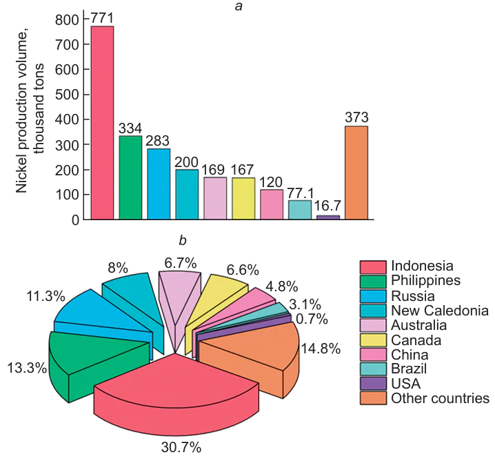 Nickel production by countries (data for 2020) in absolute volumes (a) and as a percentage of global production (b). Figure created by the authors of the review based on data from paper 2.