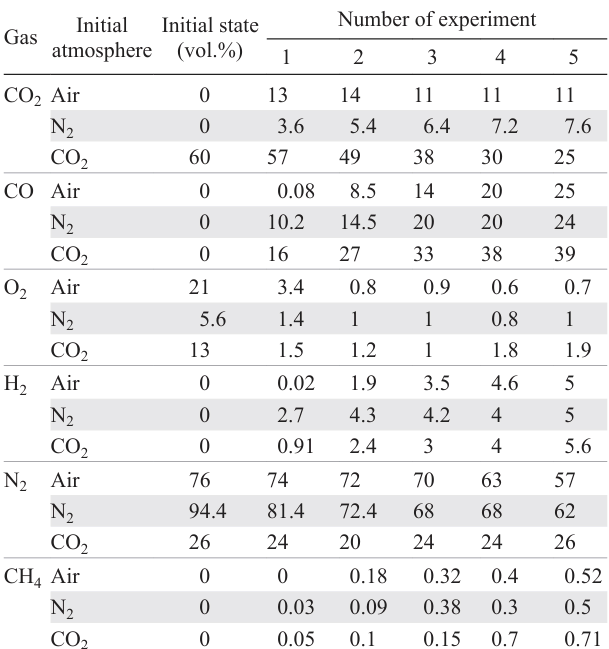 Gas phase composition in the explosion chamber after each of the five detonations of TNT – RDX 40/60 for different initial gas atmospheres.104