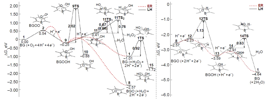 Associative mechanism for ORR on boron-doped circumcoronene BC53H18. The solid black line denotes the Langmuir – Hinshelwood (LH) mechanism, dotted red line corresponds to the Eley–Rideal (ER) mechanism.215 Copyright Elsevier.