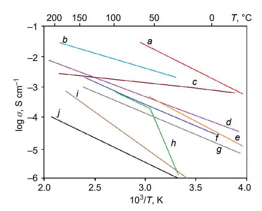 Temperature dependences of the ionic conductivity for \( \text{Li}_{10}\text{GeP}_{2}\text{S}_{12} \) (a), glass ceramics \( \text{Li}_{7}\text{P}_{3}\text{S}_{11} \) (b), \( \text{Li}_{3}\text{OCl} \) (c), \( \text{Li}_{1.2}\text{Al}_{0.2}\text{Zr}_{0.1}\text{Ti}_{1.7}\text{(PO}_{4})_{3} \) (d), Nafion+propylene carbonate+ethylene carbonate (e), \( \text{PVDF} \)+\(\text{LiFSI} \) (f), \( \text{Li}_{7}\text{La}_{3}\text{Zr}_{2}\text{O}_{12} \) (g), \( \text{PEO} \)+\(\text{LiTFSI} \) (h), \( \text{LiPON} \) (i), \( \text{Li}_{1}\text{Ti}_{2}\text{(PO}_{4})_{3} \) (j). The Figure was created by the authors using published data[132-136].