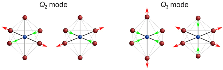 JT-Active octahedral electron-vibrational modes Q2 and Q3. The figure was created by the authors of the review based on the data of Ref. 54.