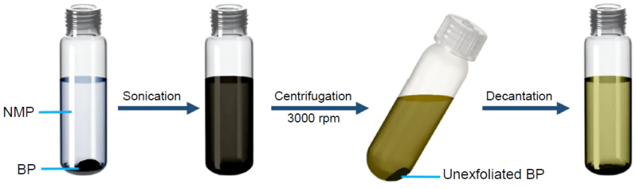 Scheme of sonication-assisted liquid-phase exfoliation of black phosphorus.24 Reproduced from Kuchkaev et al.24 with the permission from Wiley.