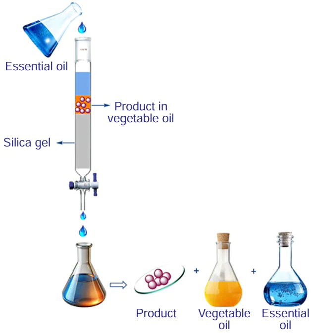 Scheme of the target product isolation using preparative column chromatography