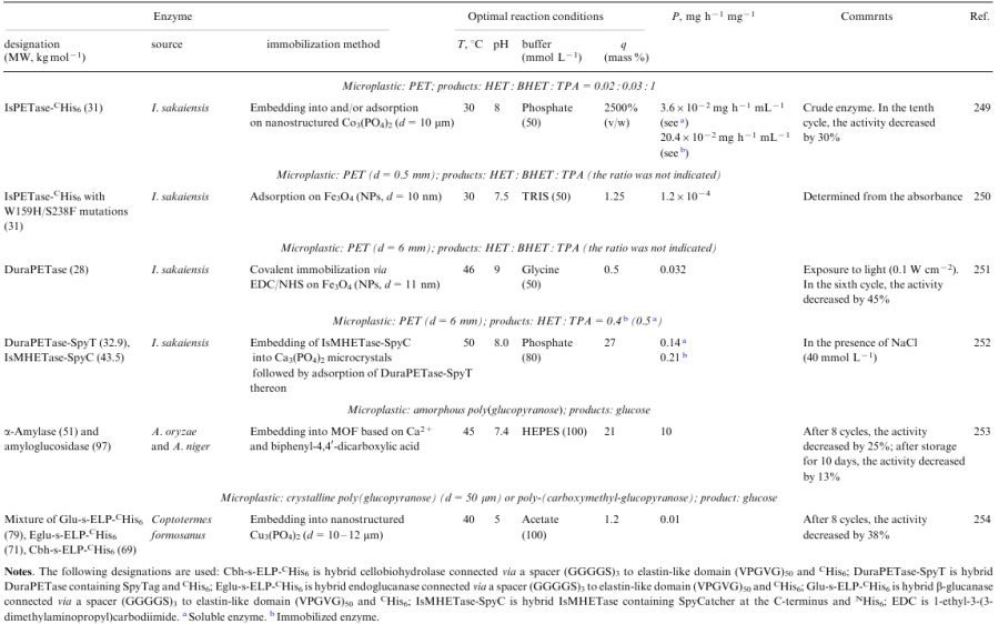 Immobilized enzyme biocatalysts