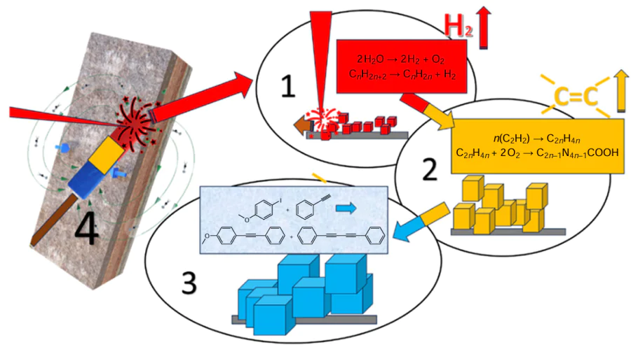 The successive stages of laser catalysis. (1, 2) dynamic; (3) steady-state ones; (4) substrate, laser beam, and the deposited track of metal nanostructures with various thermal zones (1 is the high-temperature zone, 2 is the medium-temperature zone, 3 is the low-temperature zone).