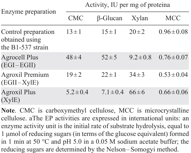 Specific activity of feed enzyme preparations on various substrates.146