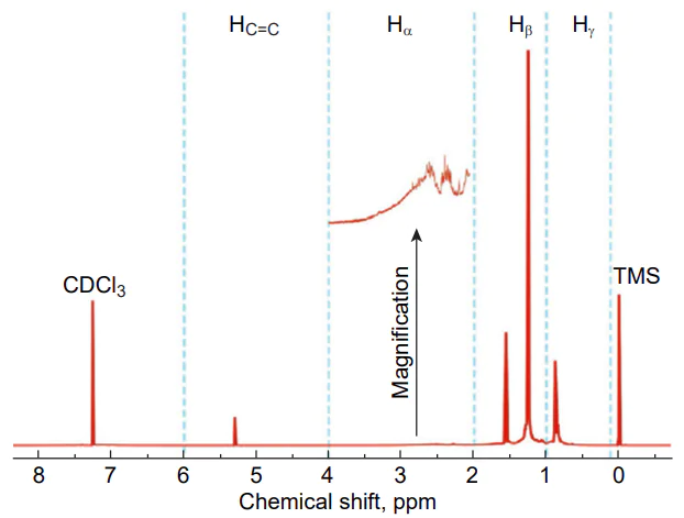 Typical 1H NMR spectrum of the analyzed kerogens in CDCl3. Reproduced with minor editing privilege from Gao et al.[40] with the permission of Elsevier.