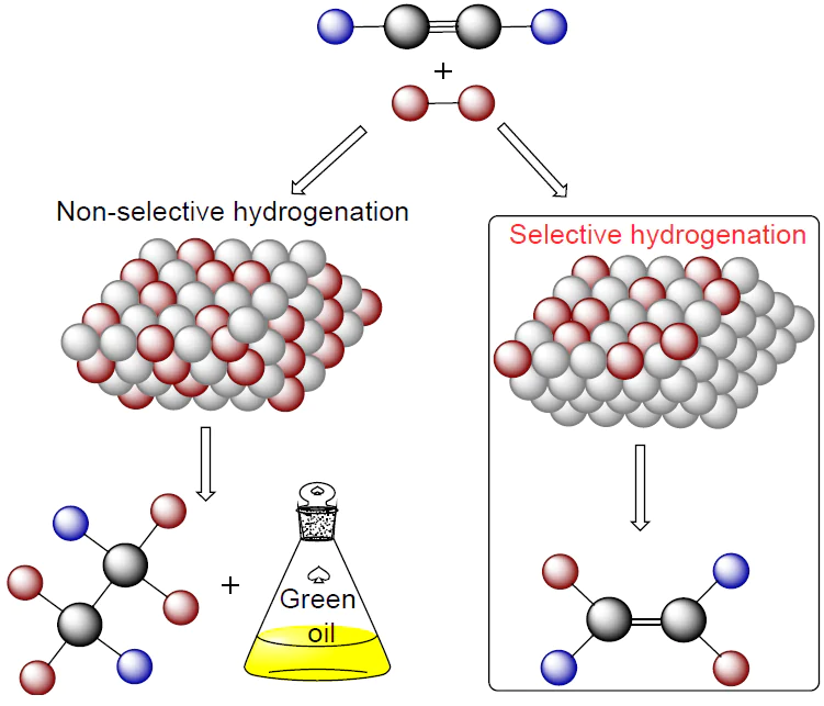 Schematic view of the processes of non-selective and selective hydrogenation of acetylene. Grey balls represent the metal catalyst, red balls represent hydrogen atoms in molecular H2 as, blue balls represent hydrogen atoms in acetylene, and black balls represent carbon atoms.
