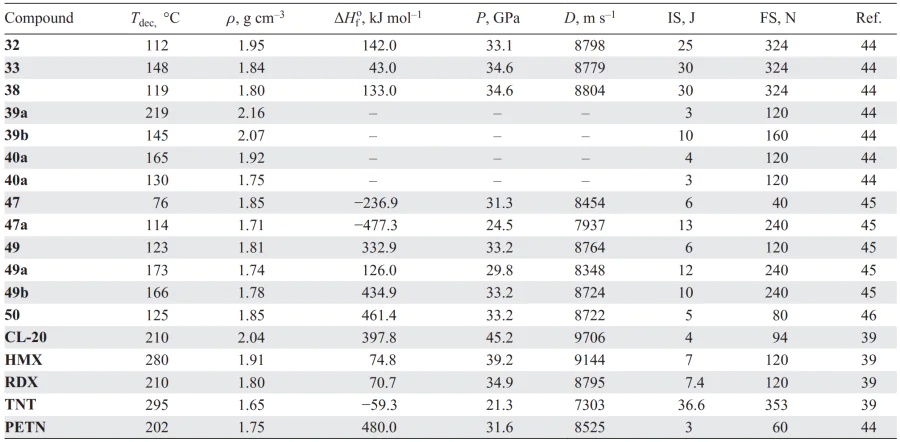 Physicochemical properties of compounds 32, 33, 38, 39, 40a, 41a, 47, 49, 50 in comparison with similar parameters of known explosives. Refs. [39, 44, 45]