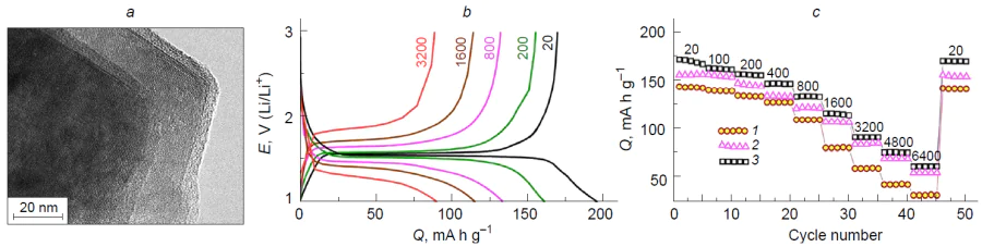 (a) SEM image of Li4Ti5O12/Csucrose. (b) Charge–discharge curves for the electrode based on Li4Ti5O12/Csucrose at various current densities (mA g–1). (c) Change in the discharge capacity of electrodes based on Li4Ti5O12 (1), Li4Ti5O12/CPVDF (2), and Li4Ti5O12/Csucrose (3) at various current densities (mA g–1).67
