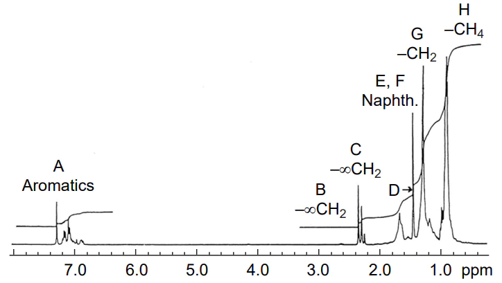 The 300 MHz 1H NMR spectrum of a representative straight-run gasoline fraction in CDCl3. Reproduced from Kapur et al.[15] with the permission of Elsevier.