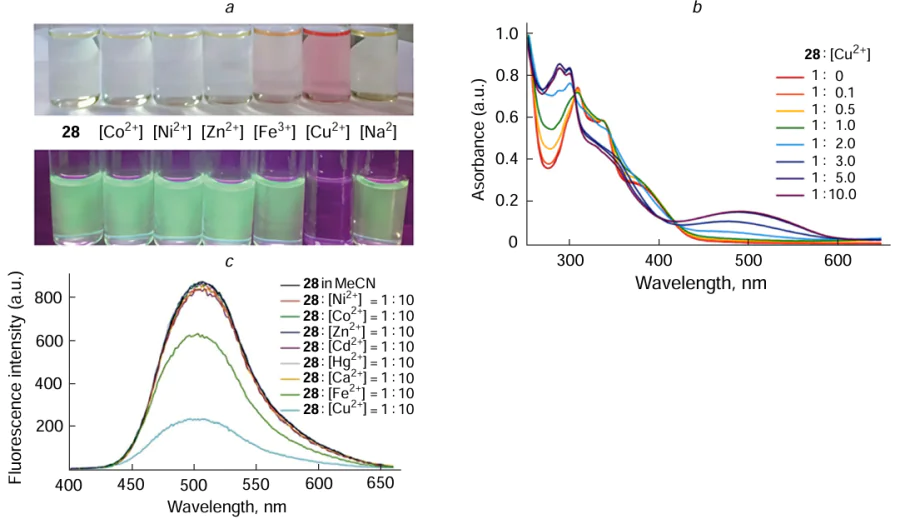 Change of the colour of solutions of compound 28 in the presence of metal ions under visible light (above) and after UV irradiation (below) (a), spectrophotometric titration of the solutions with Cu2+ ions at different copper ion concentrations (b) and luminescence spectra of solutions of the sensor in the presence of various metal ions (c).68 Figure reproduced with permission from the Royal Society of Chemistry.