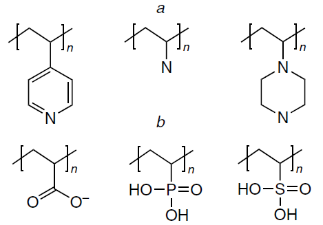 pH-sensitivity of a polymer material is provided by basic (a) or acidic (b) groups.