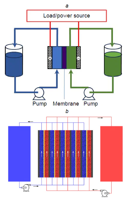 (a) Diagram of a single cell of a flow battery. (b) Connection of single RFB cells into a stack.258 Published under the Creative Commons License.