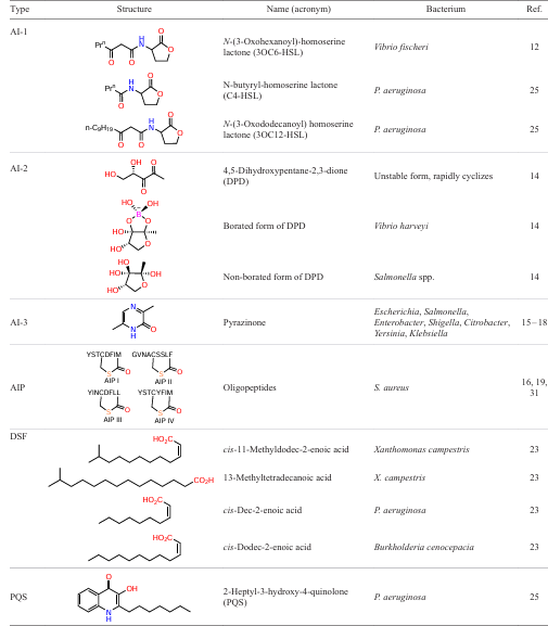 Autoinducers of quorum sensing regulation systems