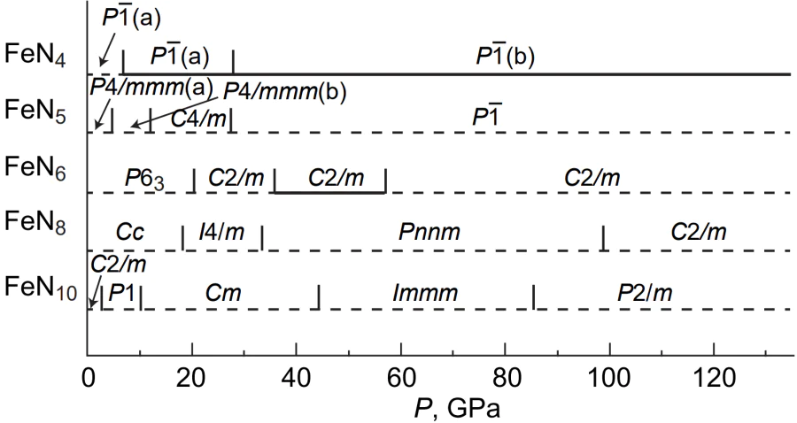 Phase diagram for higher nitrides FeNk at pressures P = 0–135 GPa[142]. Stable phases are marked by continuous lines and metastable phases are shown by dashed lines. Copyright © 2020 American Chemical Society.