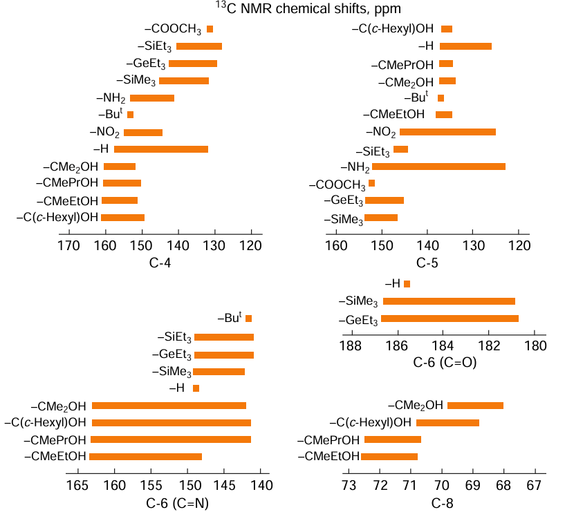Line charts of the 13C NMR chemical shift ranges of the carbon nuclei of 1,2,3-triazole systems as a function of the substituent at position 4 based on known experimental data (Refs 179 – 183, 194, 199, 200, 225 – 227, 245 – 249). For the atom numbering see Table 2.