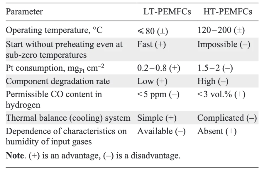 Characteristics of industrially manufactured PEMFCs. Refs. [85, 86, 88, 90, 96, 97]