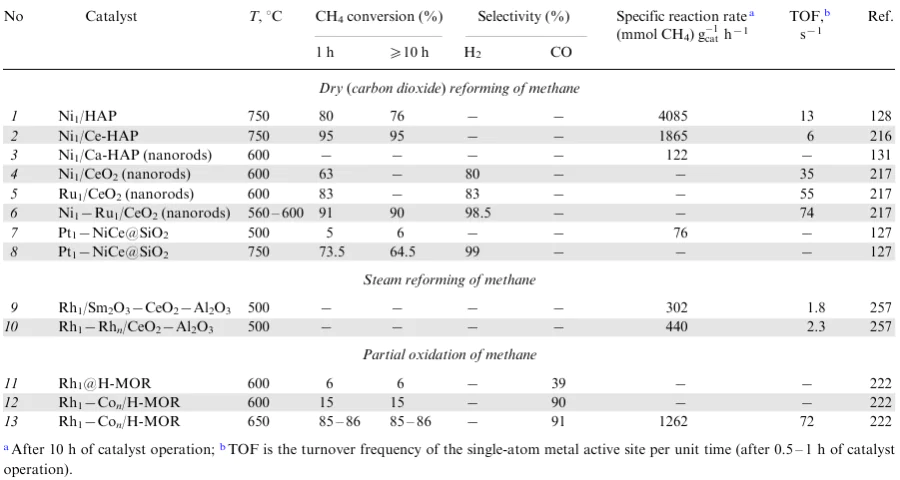 Methane reforming to synthesis gas over single-atom catalysts