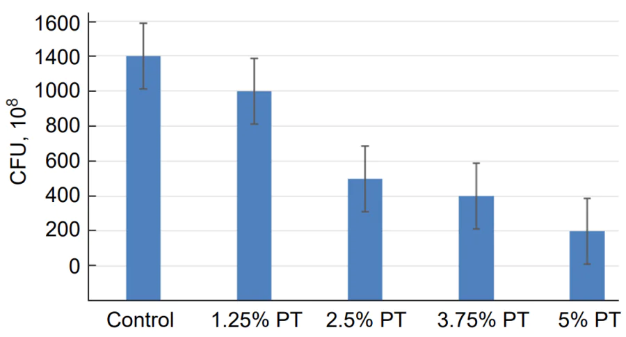 CFU counts of С. albicans fungi found on the surfaces of the composite obtained by mixing commercially available phytoncidal liquid PT (hinoki cypress distillate) with liquid acrylic resin monomer in different ratios (by weight); 0% (control), 1.25%, 2.5%, 3.75% and 5%, respectively