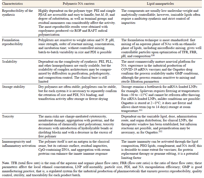 Performance characteristics of polyplexes and lipid nanoparticles