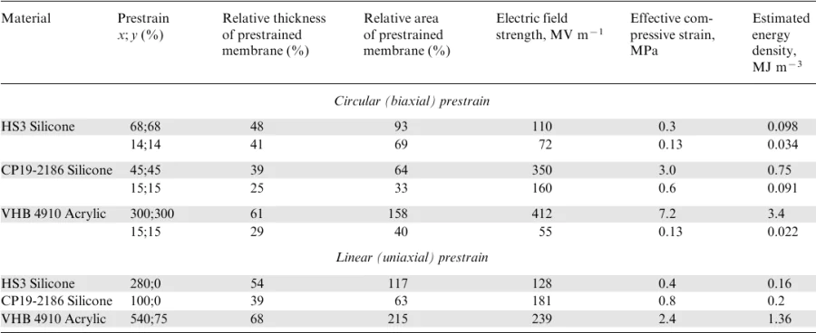 Results of circular and linear strain tests for DEAs108