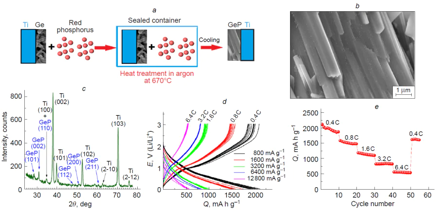 (a) Schematic picture of GeP synthesis. (b) SEM image of the synthesized germanium phosphide nanorods. (c) X-ray diffraction spectra of a GeP sample on a titanium substrate. (d) Charge – discharge curves and (e) variation of the discharge capacity of germanium phosphide upon lithium insertion.52