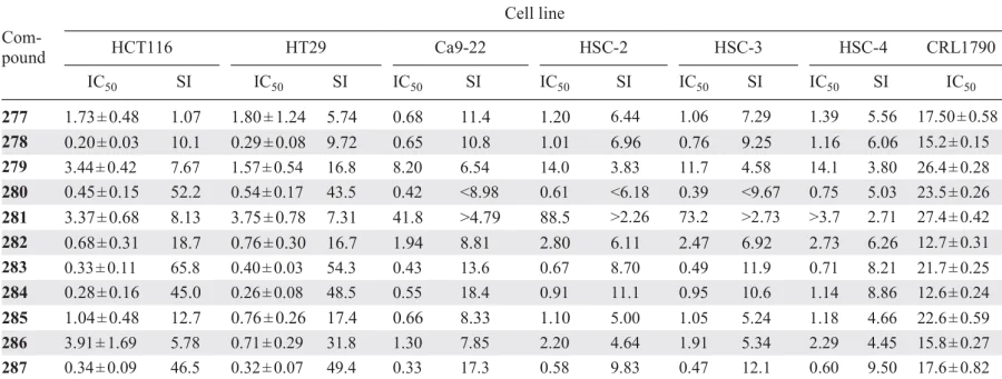 Cytotoxicity (IC50, μМ) and selectivity index (SI) of compounds 277 – 287.166