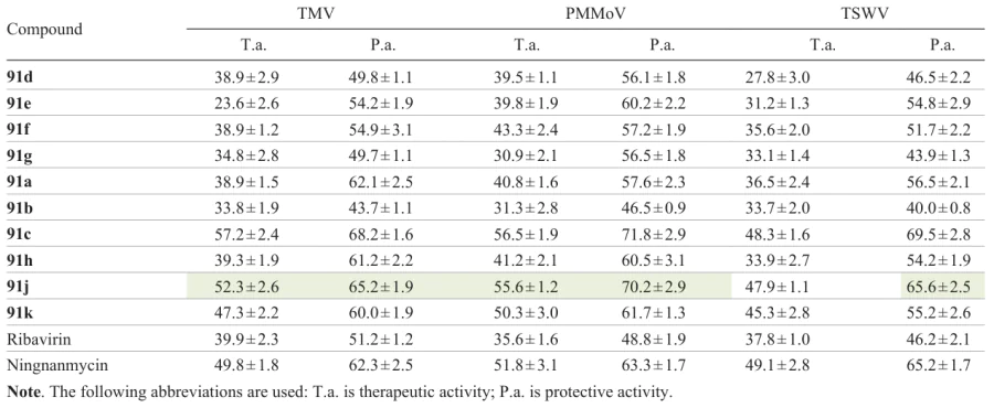 Antiviral activity of compounds 91 and reference agents (% for a dose of 500 μg mL–1).51