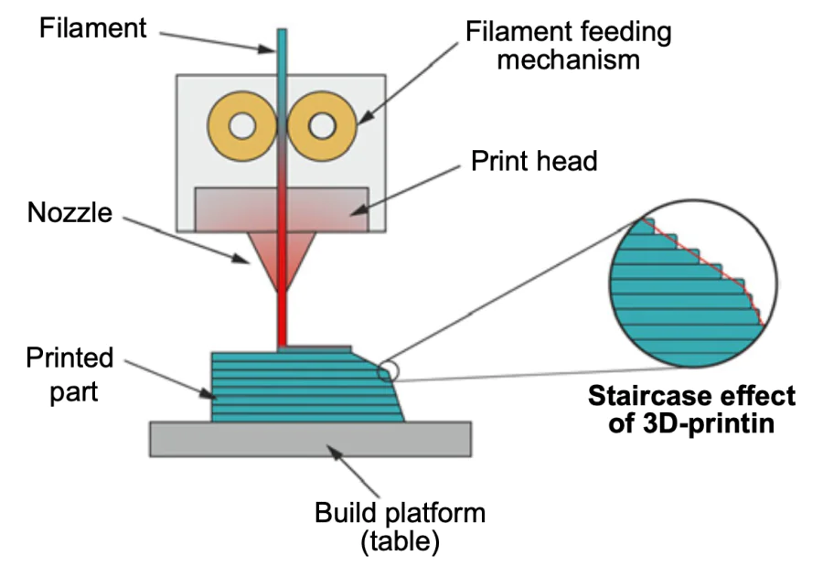 A schematic of the FDM printing process.