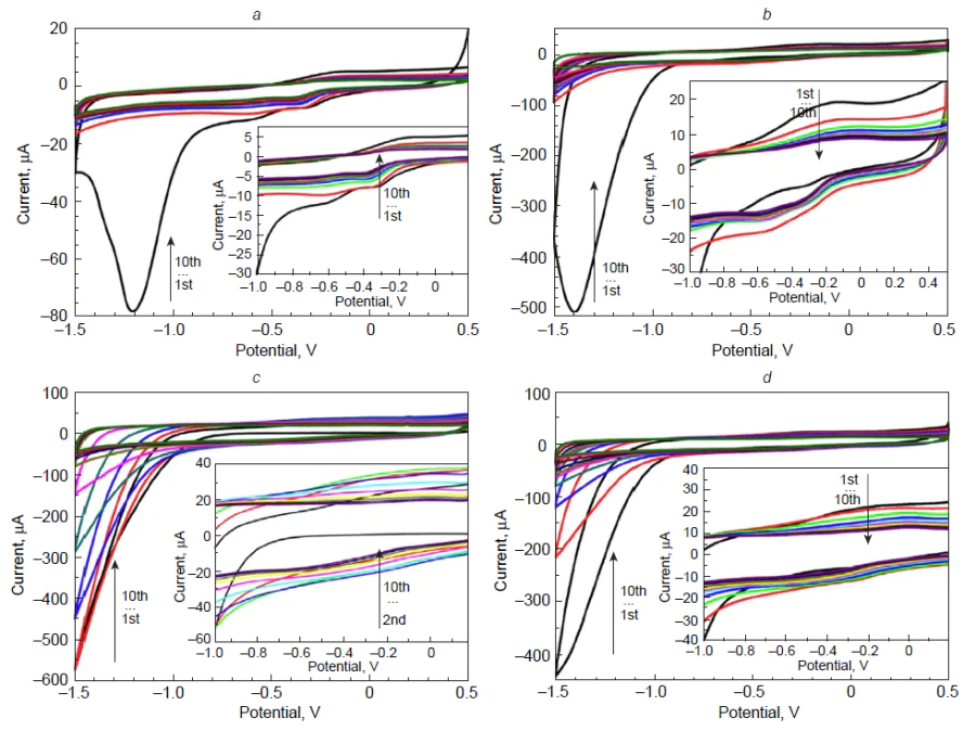 Dependence of CV morphology on the mass of GO loading on the GC electrode (m, μg): (а) 0.6; (b) 3.0; (c) 6.0; (d) 12.0. Conditions: H2O/0.1 М PBS, pH 9.23, υ = 50 mV s–1.187 Copyright Elsevier.