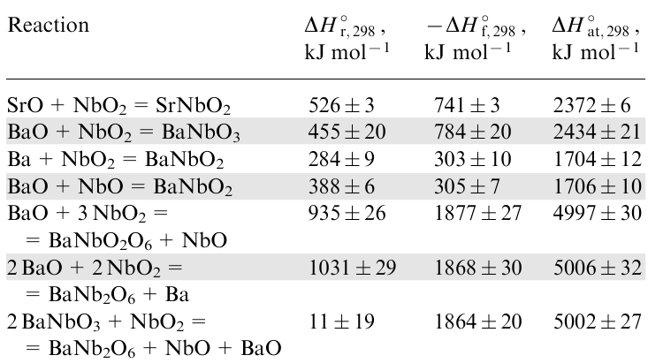 Enthalpies of the gaseous reactions and standard enthalpies of formation as well as atomization of gaseous strontium- and barium niobates.89