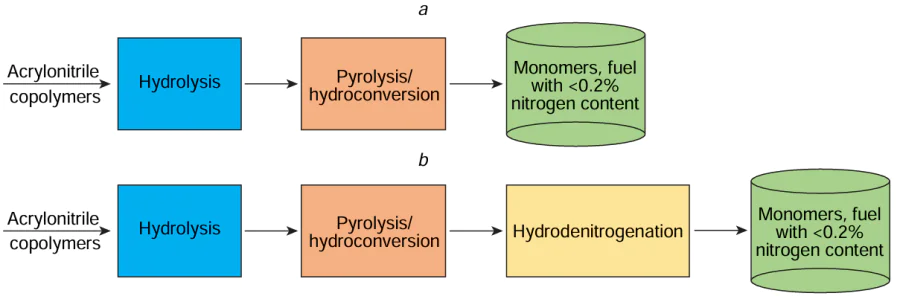 Possible schemes for two- (a) and three-step (b) recycling of nitrile-containing polymer waste, with the production of products with a nitrogen content of less than 0.2 wt.%