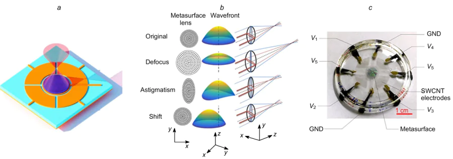 DEA metalens device design:267 (a) schematic of the DEA lens, the circular multisegment actuator; (b) schematic of the wavefront and the focusing at different deformations of the lens; (c) fabricated DEA lens. Reproduced with the permission of Science