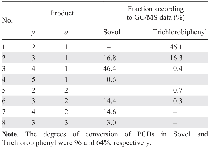 Quantitative data on the products of reactions of Sovol and Trichlorobiphenyl mixtures with KOH in 2-aminoethanol (see Scheme 8).166