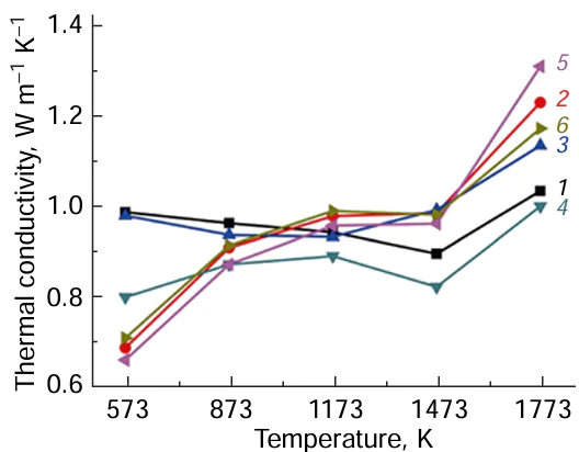 Thermal conductivity vs. temperature for pyrochlore samples after sintering at 1773 K for 3 h:81(La0.2Nd0.2Sm0.2Eu0.2Gd0.2)2Zr2O7 (1);(Y0.2Nd0.2Sm0.2Eu0.2Gd0.2)2Zr2O7 (2);(La0.2Y0.2Sm0.2Eu0.2Gd0.2)2Zr2O7 (3);(La0.2Nd0.2Y0.2Eu0.2Gd0.2)2Zr2O7 (4);(La0.2Nd0.2Sm0.2Y0.2Gd0.2)2Zr2O7 (5); and(La0.2Nd0.2Sm0.2Eu0.2Y0.2)2Zr2O7 (6).Reproduced under the Creative Commons CC BY licence.