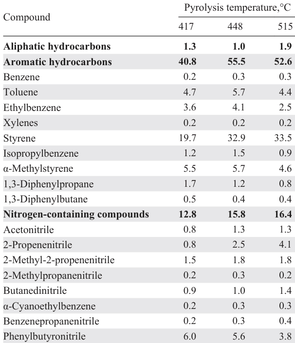 Change in the composition of the liquid product (wt.%) of ABS pyrolysis in a fluidized bed with process temperature.119