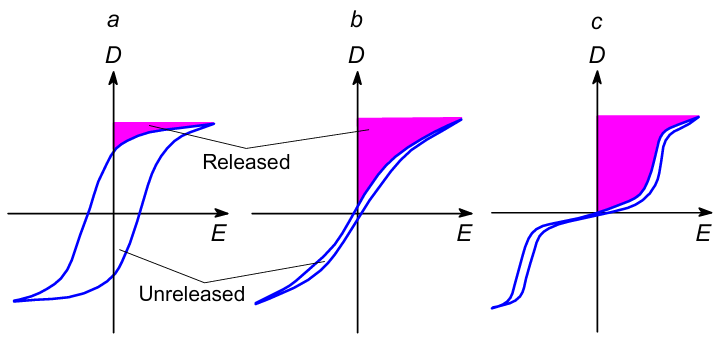 Schematic view of dielectric hysteresis curves for conventional (a) and relaxor ferroelectrics (b) and antiferroelectric (c).79 Published with permission from ACS.