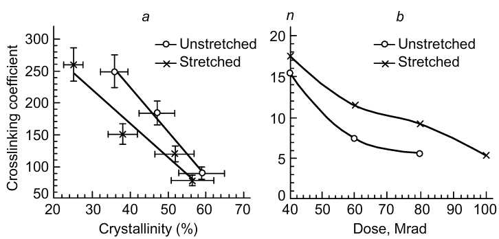 Crosslinking coefficient vs. degree of crystallinity (a) and number of repeating units between neighbouring crosslinks vs. irradiation dose at 95 °C (b) for the P(VDF - TrFE) copolymer (50:50).73 Published with permission from AIP Publishing.