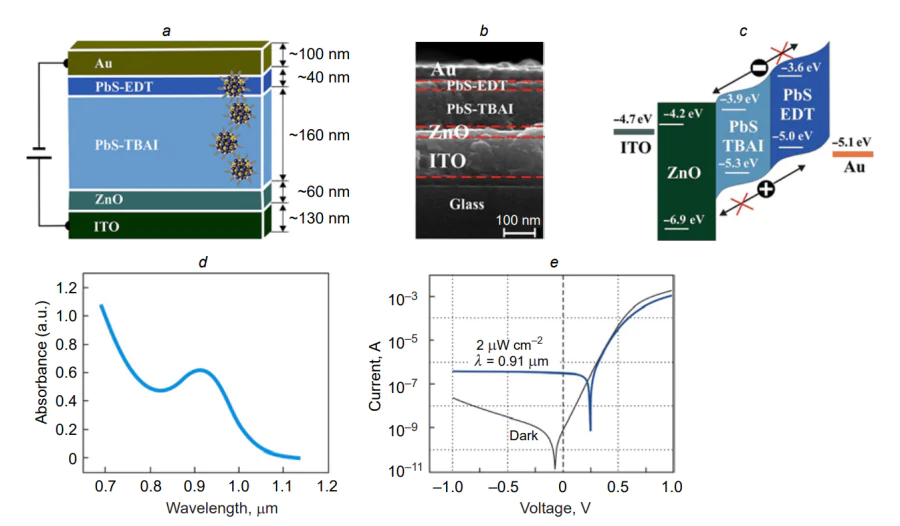 Characteristics of the photosensor Au/p-PbS CQD-EDT/n-PbS CQD-TBAI/ZnO/ITO: (a) architecture; (b) SEM image of the cross-section; (c) energy diagram of the heterojunction; (d) spectral dependence of absorbance; (e) CVC of heterostructure under illumination at 0.91 µm (2.0 µW cm–2) and without illumination[208].