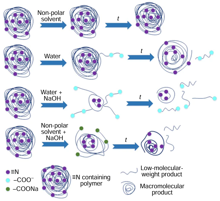 The effect of alkali and solvent on the efficiency of hydro- and solvothermal thermal recycling of nitrile-containing polymers