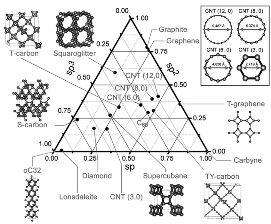 Ternary diagram, including real and theoretical allotropes of carbon.3